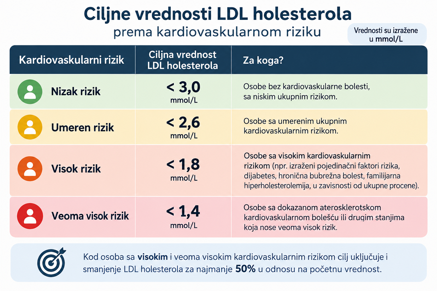 LDL holesterol ciljne vrednosti prema kardiovaskularnom riziku